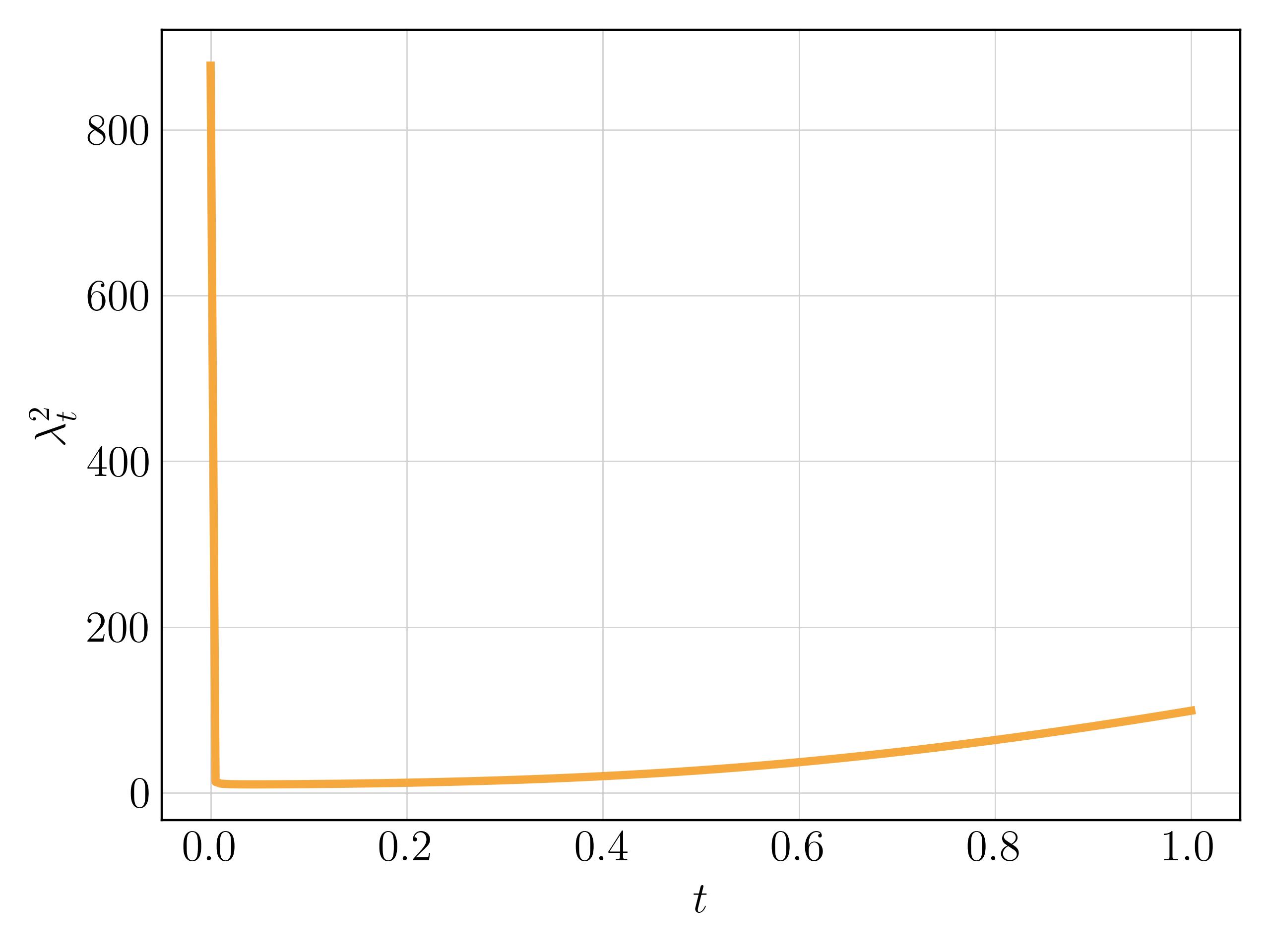 time-dependent weighting